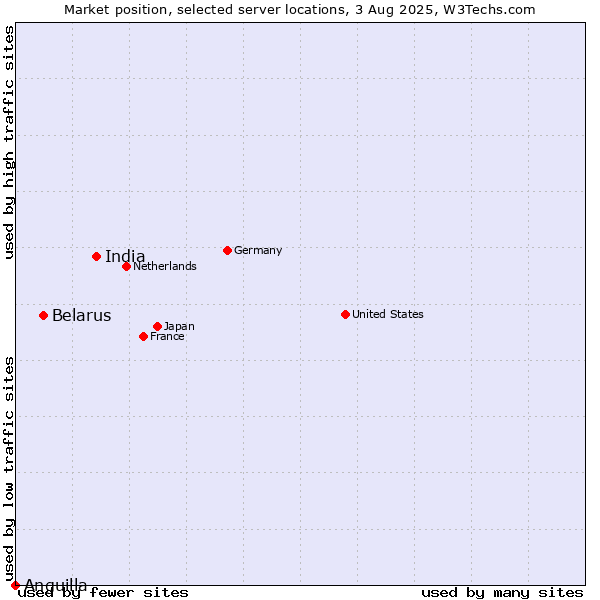 Market position of India vs. Belarus vs. Anguilla