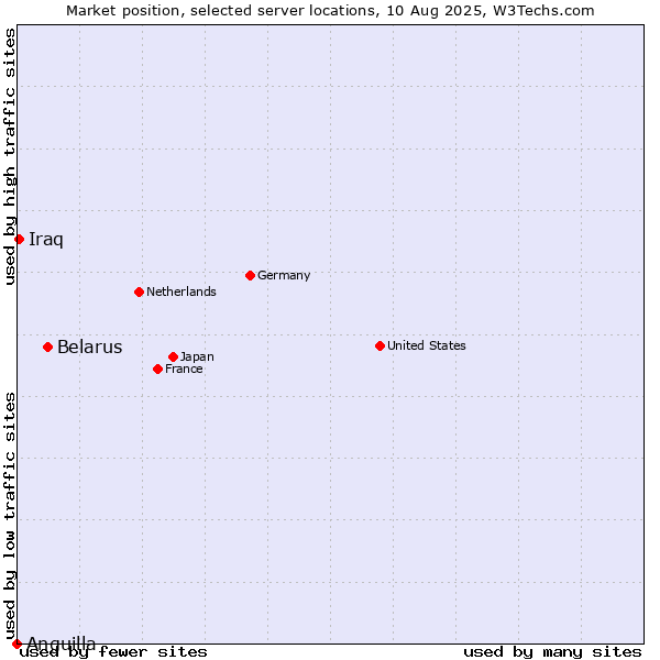 Market position of Belarus vs. Iraq vs. Anguilla