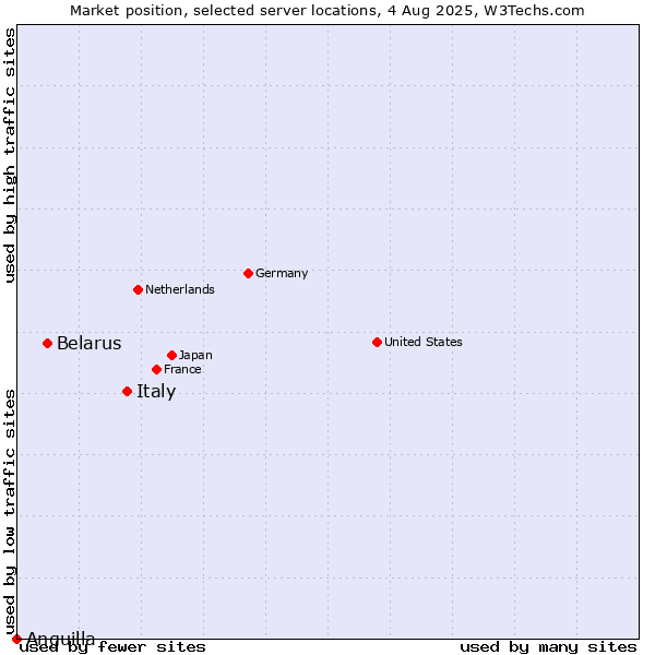 Market position of Italy vs. Belarus vs. Anguilla