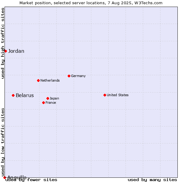 Market position of Belarus vs. Jordan vs. Anguilla