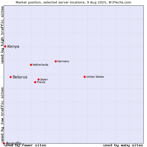 Market position of Belarus vs. Kenya vs. Anguilla
