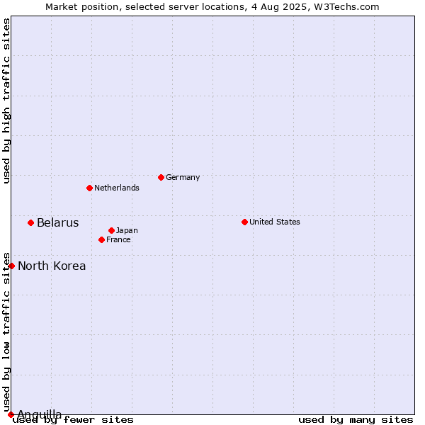 Market position of Belarus vs. North Korea vs. Anguilla