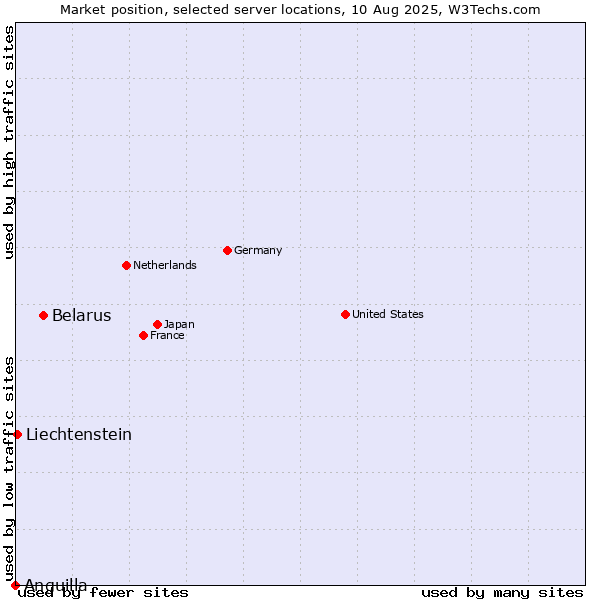 Market position of Belarus vs. Liechtenstein vs. Anguilla