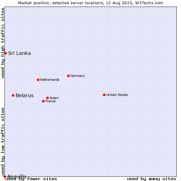 Market position of Belarus vs. Sri Lanka vs. Anguilla