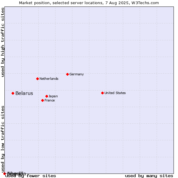 Market position of Belarus vs. Liberia vs. Anguilla