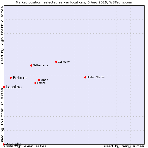 Market position of Belarus vs. Lesotho vs. Anguilla