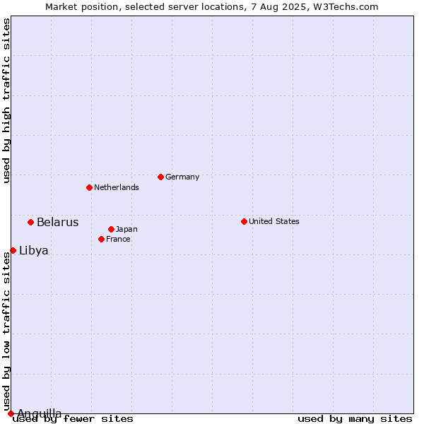 Market position of Belarus vs. Libya vs. Anguilla