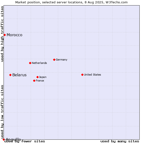 Market position of Belarus vs. Morocco vs. Anguilla