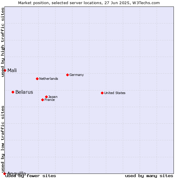 Market position of Belarus vs. Mali vs. Anguilla