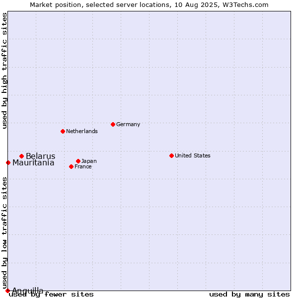 Market position of Belarus vs. Mauritania vs. Anguilla