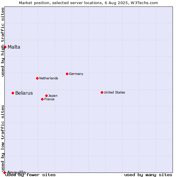 Market position of Belarus vs. Malta vs. Anguilla