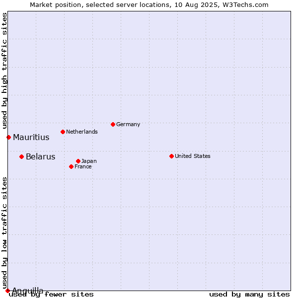 Market position of Belarus vs. Mauritius vs. Anguilla