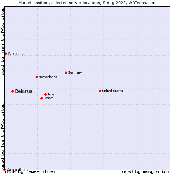 Market position of Belarus vs. Nigeria vs. Anguilla