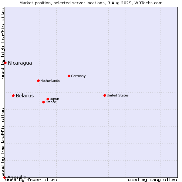 Market position of Belarus vs. Nicaragua vs. Anguilla