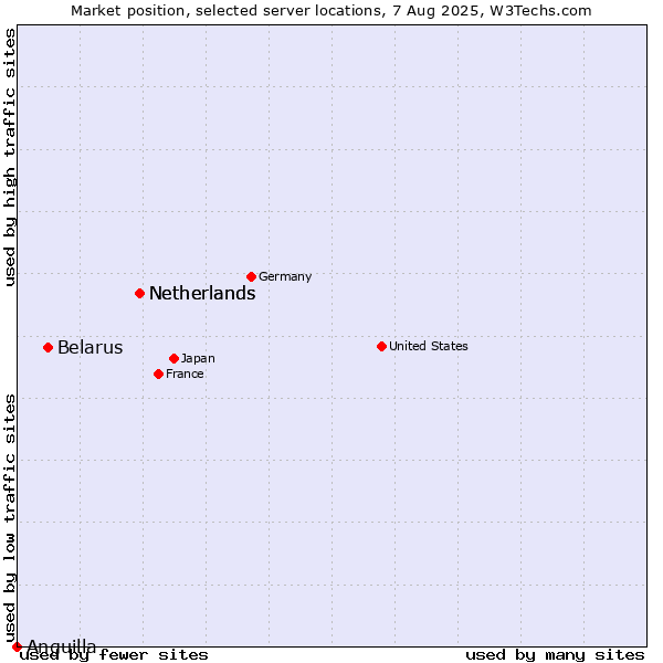 Market position of Netherlands vs. Belarus vs. Anguilla