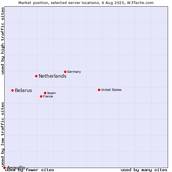 Market position of Netherlands and territories vs. Belarus vs. Anguilla