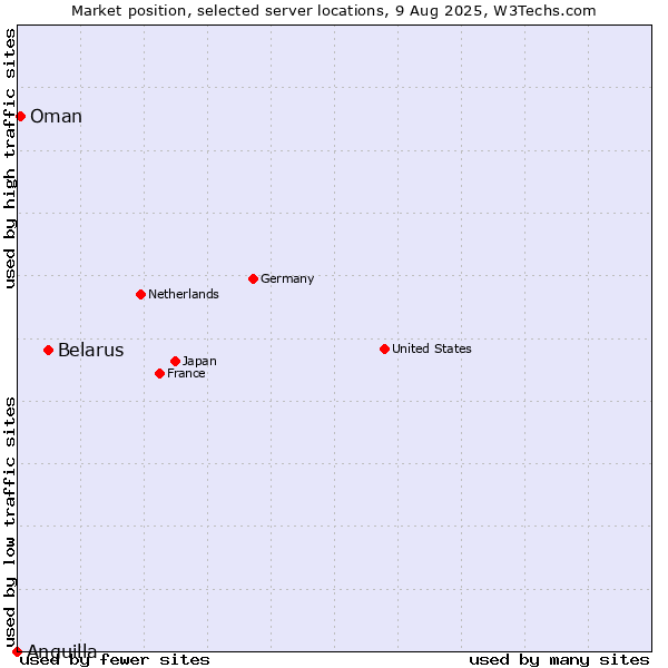 Market position of Belarus vs. Oman vs. Anguilla