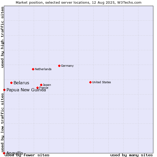 Market position of Belarus vs. Papua New Guinea vs. Anguilla