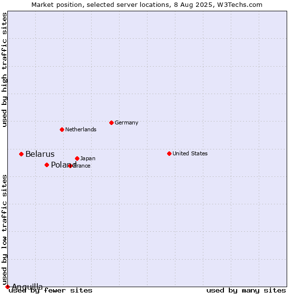 Market position of Poland vs. Belarus vs. Anguilla