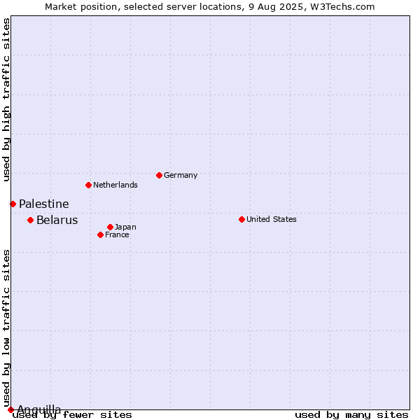 Market position of Belarus vs. Palestine vs. Anguilla