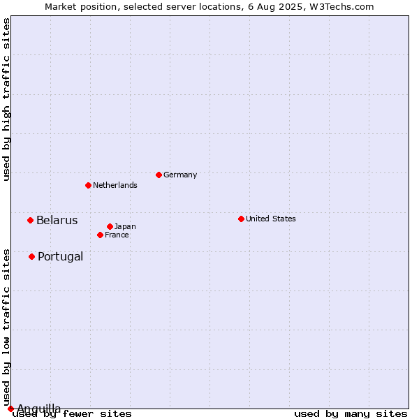 Market position of Portugal vs. Belarus vs. Anguilla