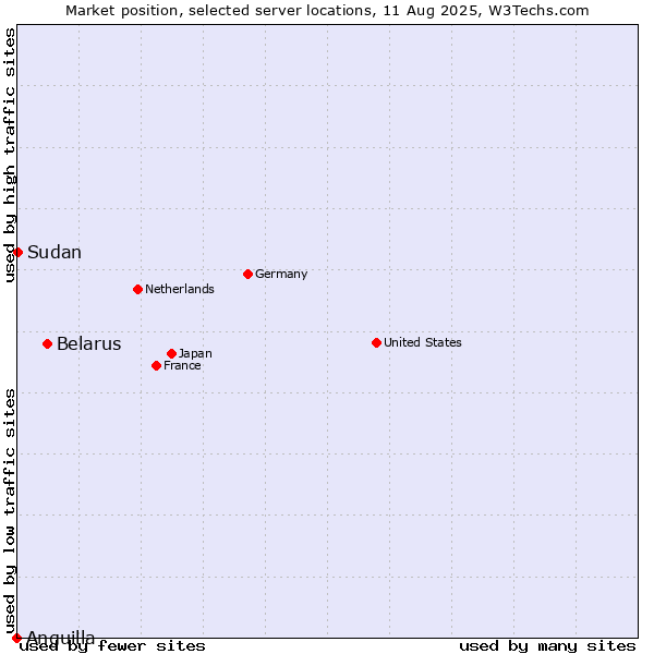 Market position of Belarus vs. Sudan vs. Anguilla