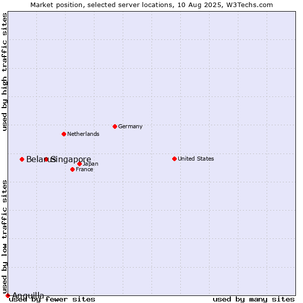 Market position of Singapore vs. Belarus vs. Anguilla