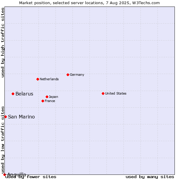 Market position of Belarus vs. San Marino vs. Anguilla