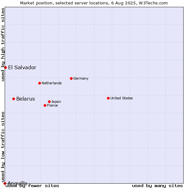 Market position of Belarus vs. El Salvador vs. Anguilla