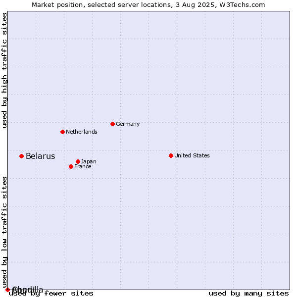 Market position of Belarus vs. Chad vs. Anguilla