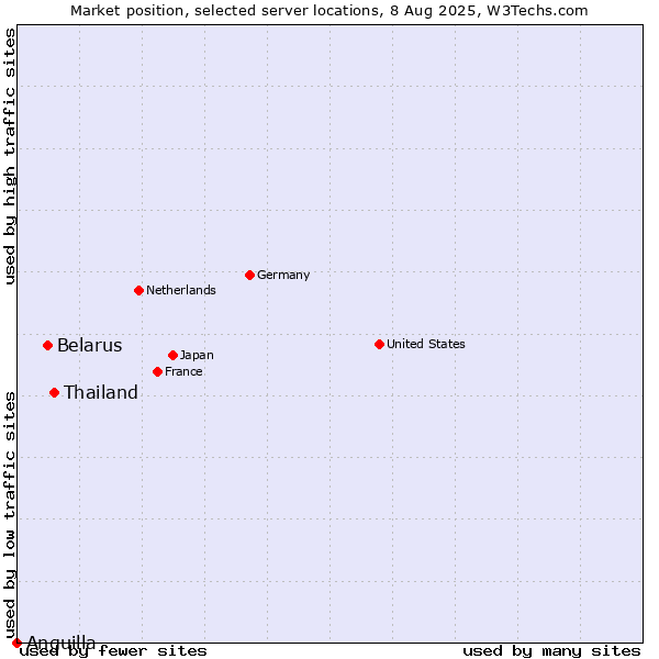 Market position of Thailand vs. Belarus vs. Anguilla