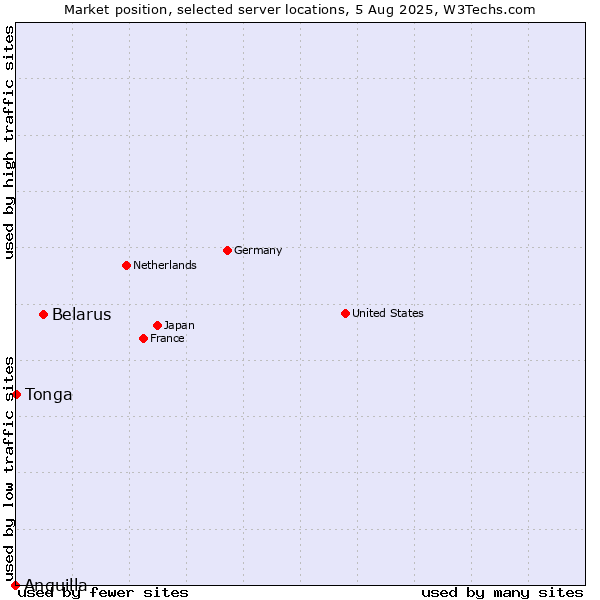 Market position of Belarus vs. Tonga vs. Anguilla