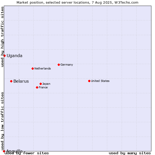 Market position of Belarus vs. Uganda vs. Anguilla