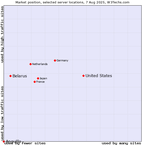 Market position of United States and territories vs. Belarus vs. Anguilla