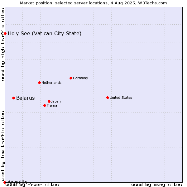 Market position of Belarus vs. Holy See (Vatican City State) vs. Anguilla
