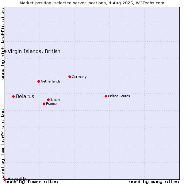 Market position of Belarus vs. Virgin Islands, British vs. Anguilla