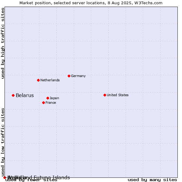 Market position of Belarus vs. Wallis and Futuna Islands vs. Anguilla