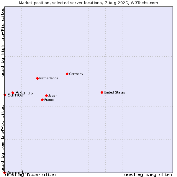 Market position of Belarus vs. Samoa vs. Anguilla