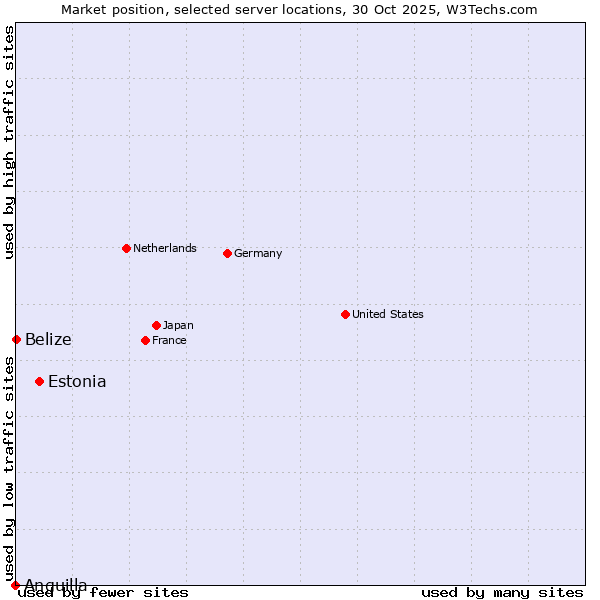 Market position of Estonia vs. Belize vs. Anguilla