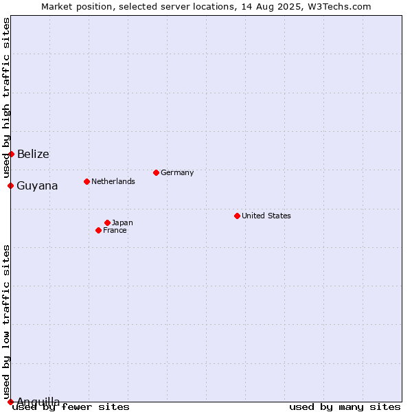 Market position of Belize vs. Guyana vs. Anguilla