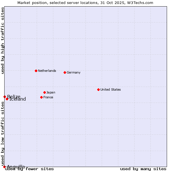Market position of Iceland vs. Belize vs. Anguilla