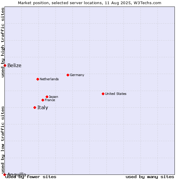 Market position of Italy vs. Belize vs. Anguilla