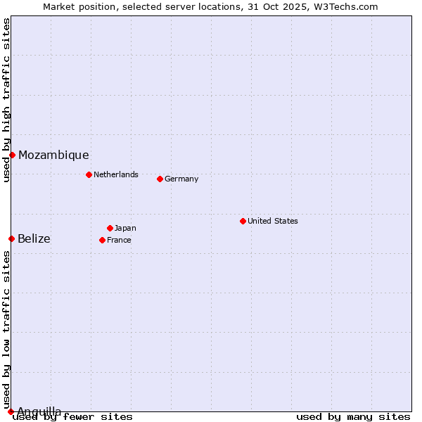 Market position of Mozambique vs. Belize vs. Anguilla