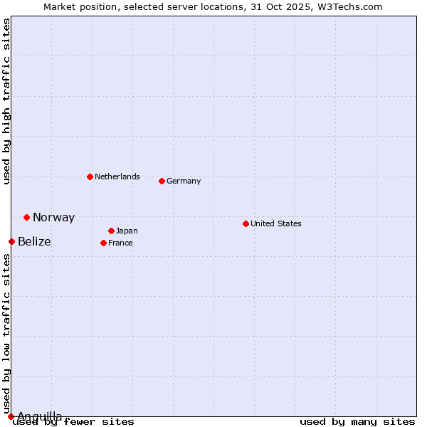Market position of Norway vs. Belize vs. Anguilla