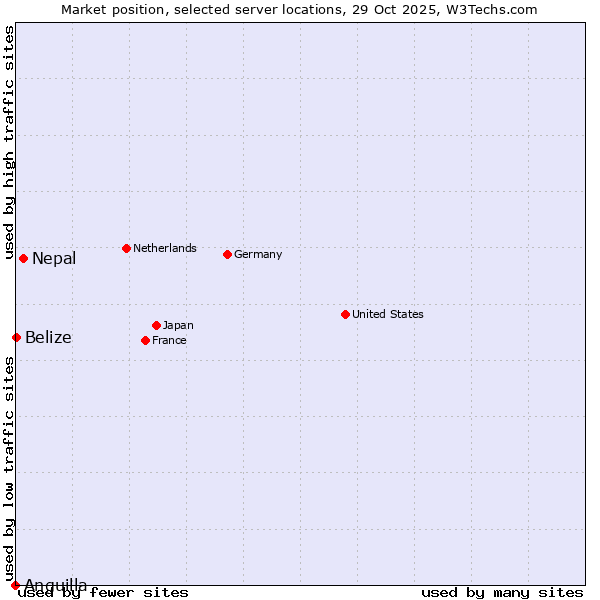 Market position of Nepal vs. Belize vs. Anguilla