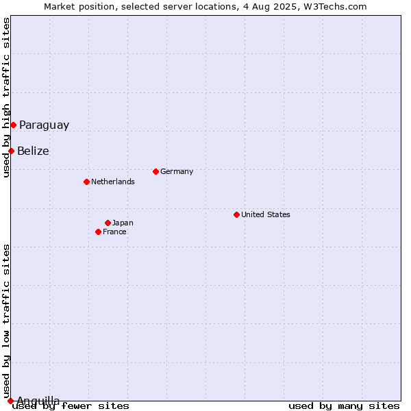 Market position of Paraguay vs. Belize vs. Anguilla