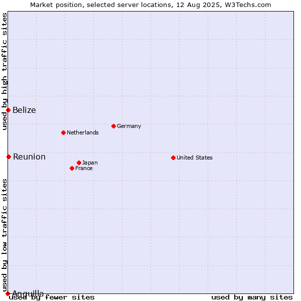 Market position of Reunion vs. Belize vs. Anguilla