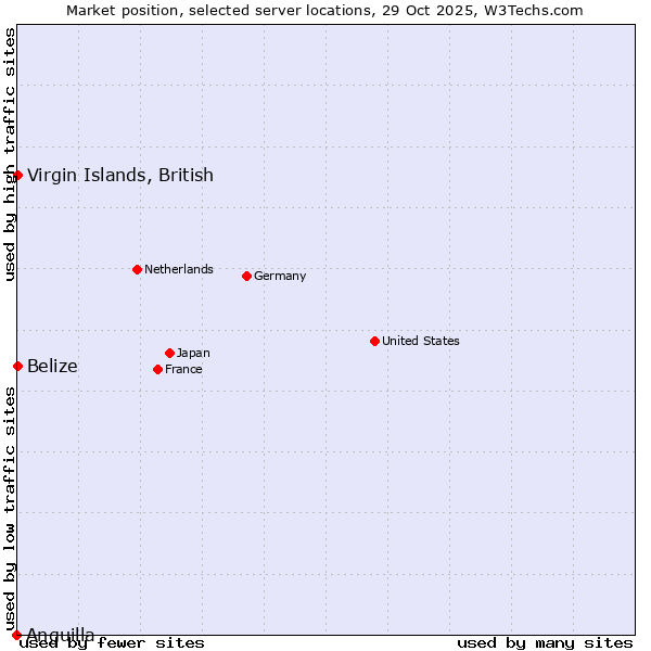 Market position of Belize vs. Virgin Islands, British vs. Anguilla