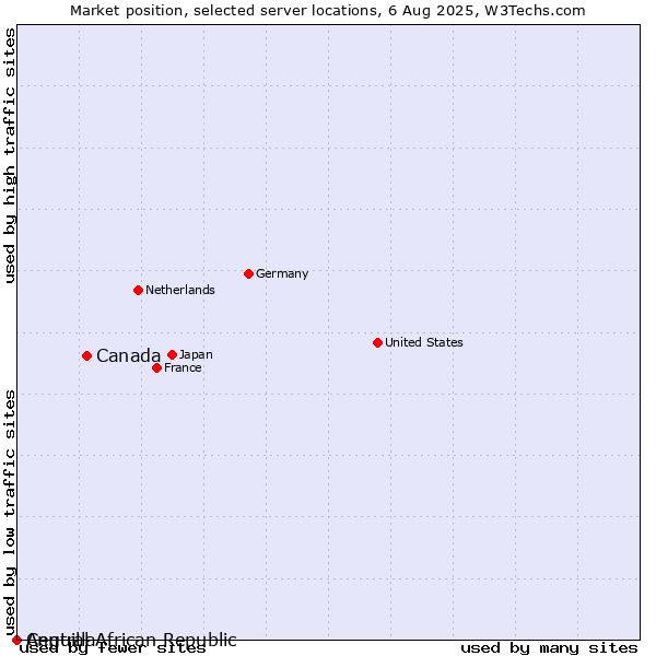 Market position of Canada vs. Anguilla vs. Central African Republic