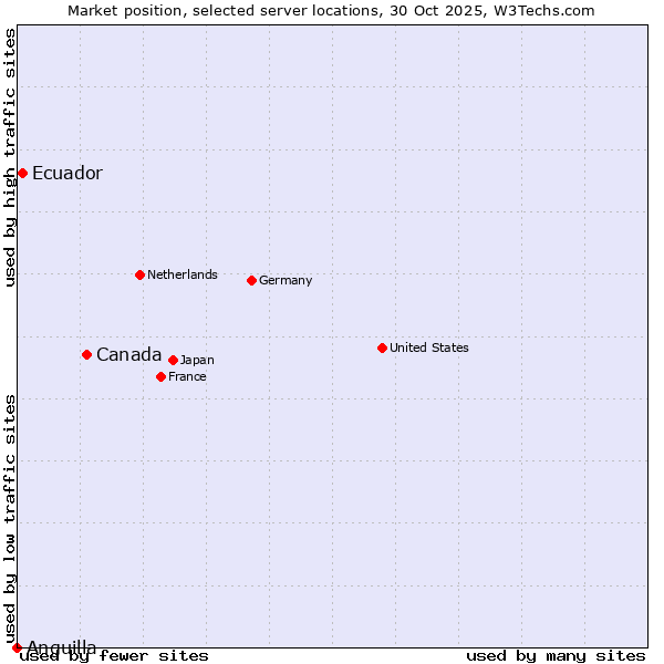 Market position of Canada vs. Ecuador vs. Anguilla
